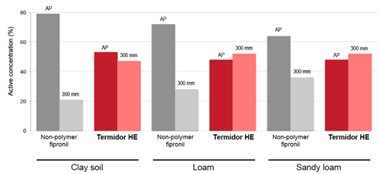 Termidor HE's performance is not compromised by particularly heavy or light-textured soils