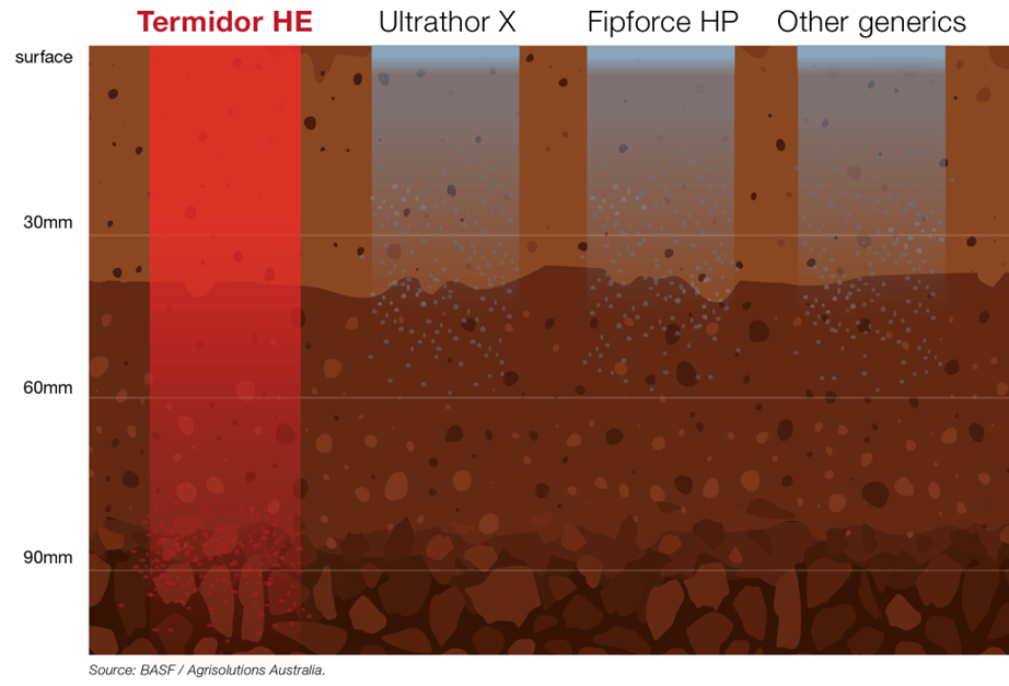 Advanced Polymer Technology (APT) increases the spread of the active ingredient into the soil and creates an enhanced protection zone. 